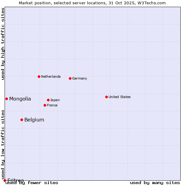 Market position of Belgium vs. Mongolia vs. Eritrea