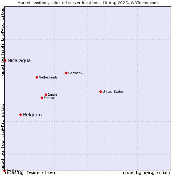 Market position of Belgium vs. Nicaragua vs. Eritrea