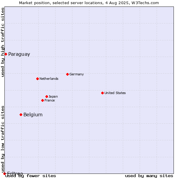 Market position of Belgium vs. Paraguay vs. Eritrea