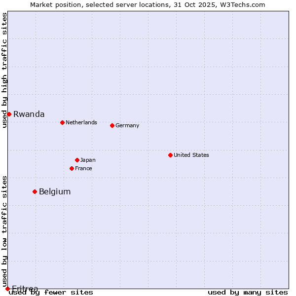 Market position of Belgium vs. Rwanda vs. Eritrea