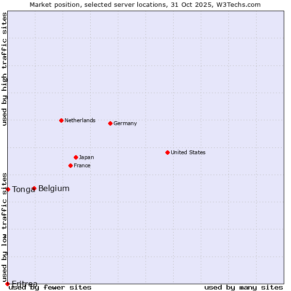 Market position of Belgium vs. Tonga vs. Eritrea