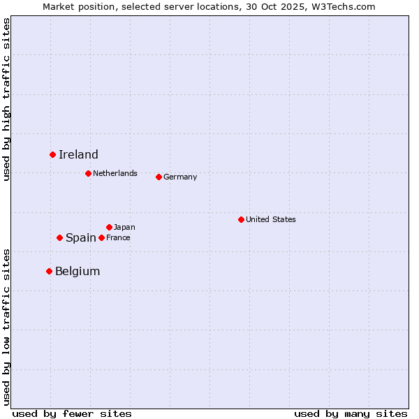 Market position of Spain vs. Ireland vs. Belgium