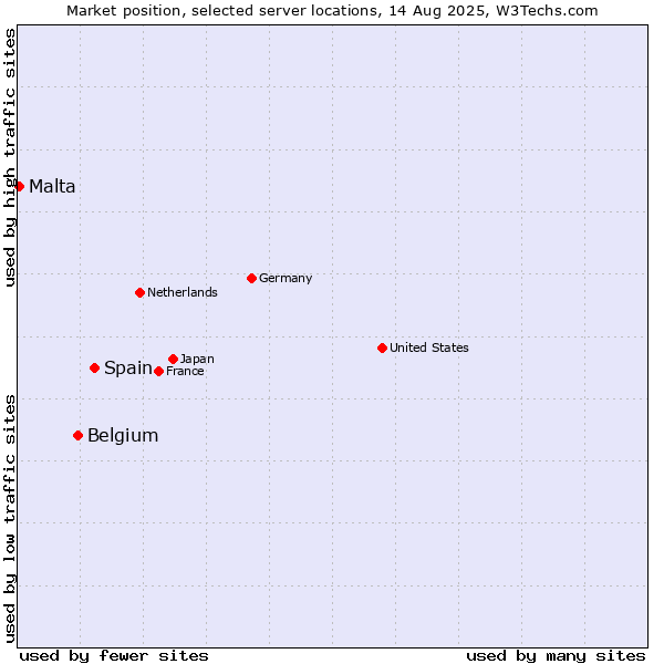Market position of Spain vs. Belgium vs. Malta