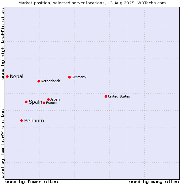 Market position of Spain vs. Belgium vs. Nepal