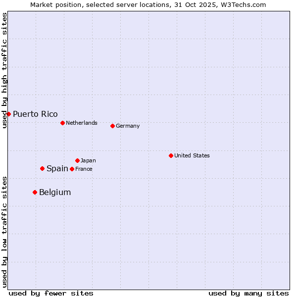 Market position of Spain vs. Belgium vs. Puerto Rico
