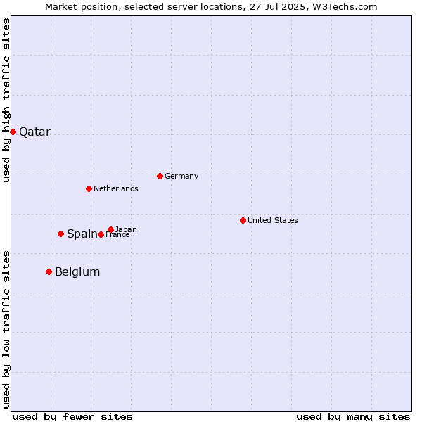 Market position of Spain vs. Belgium vs. Qatar