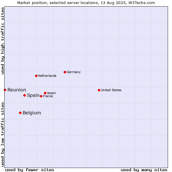 Market position of Spain vs. Belgium vs. Reunion