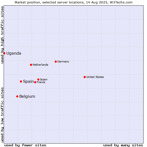 Market position of Spain vs. Belgium vs. Uganda