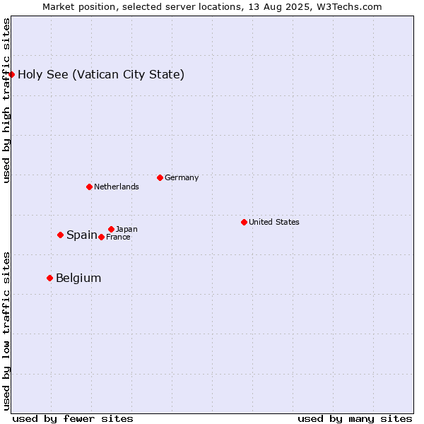 Market position of Spain vs. Belgium vs. Holy See (Vatican City State)