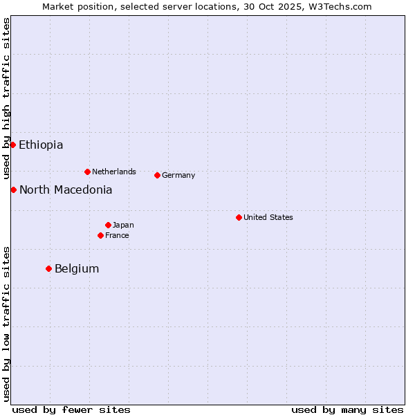 Market position of Belgium vs. North Macedonia vs. Ethiopia