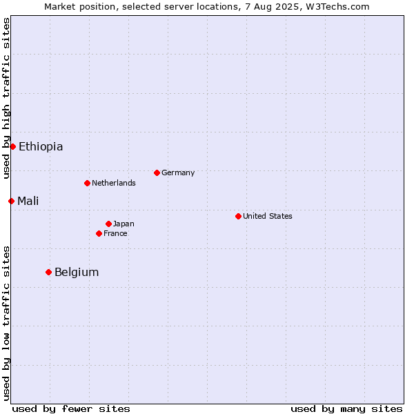 Market position of Belgium vs. Ethiopia vs. Mali
