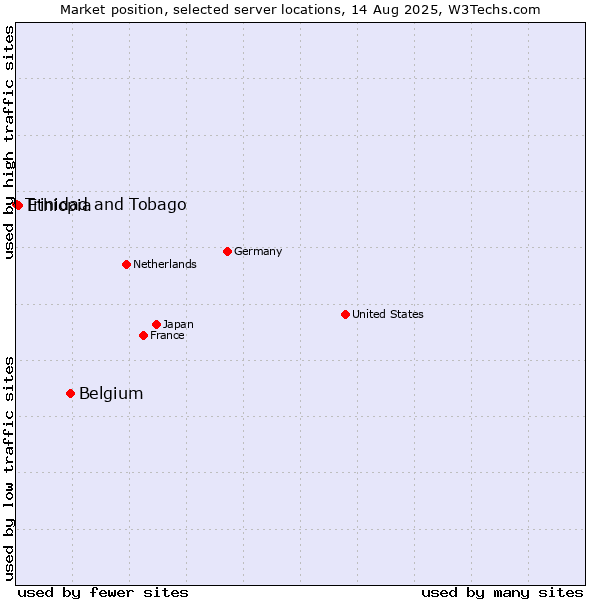 Market position of Belgium vs. Ethiopia vs. Trinidad and Tobago