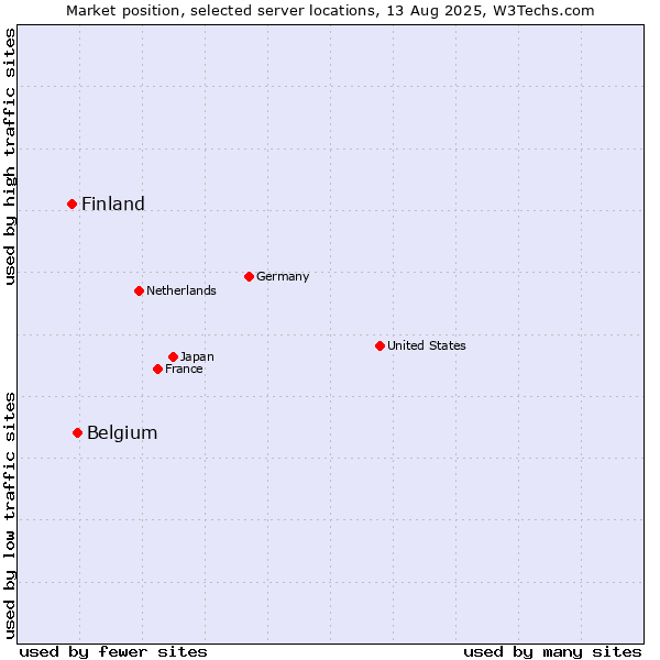 Market position of Belgium vs. Finland