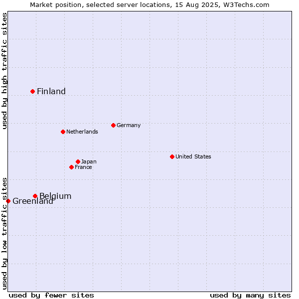 Market position of Belgium vs. Finland vs. Greenland