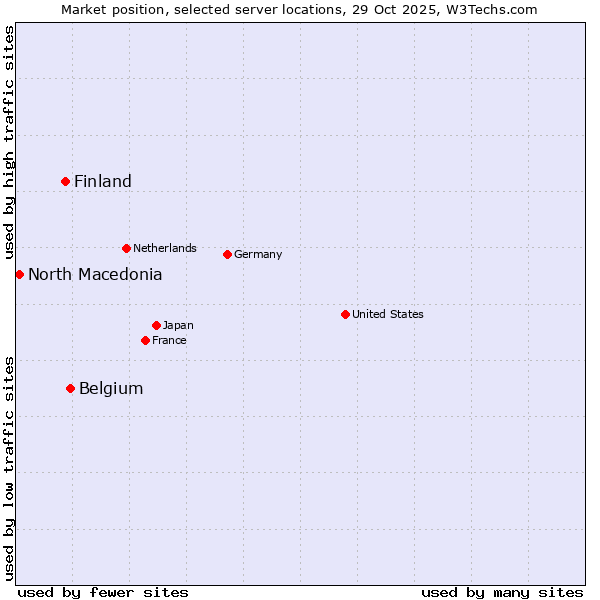 Market position of Belgium vs. Finland vs. North Macedonia