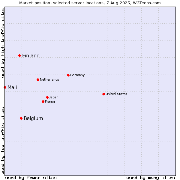 Market position of Belgium vs. Finland vs. Mali