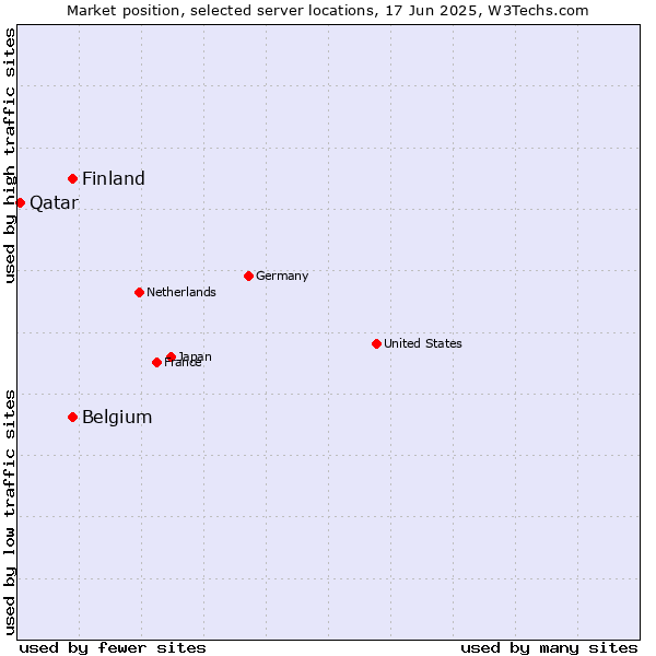 Market position of Belgium vs. Finland vs. Qatar