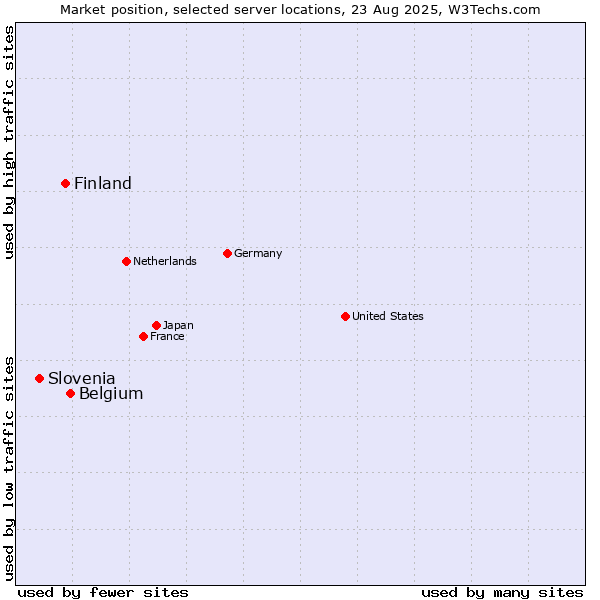 Market position of Belgium vs. Finland vs. Slovenia