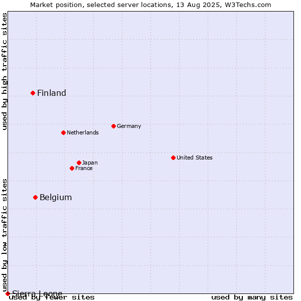 Market position of Belgium vs. Finland vs. Sierra Leone