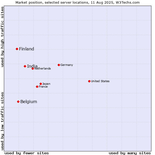 Market position of India vs. Belgium vs. Finland and territories