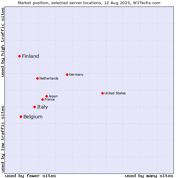 Market position of Italy vs. Belgium vs. Finland and territories