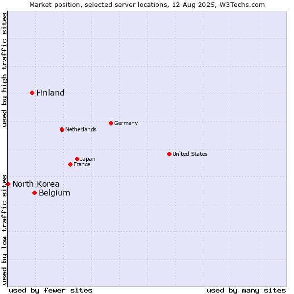 Market position of Belgium vs. Finland and territories vs. North Korea