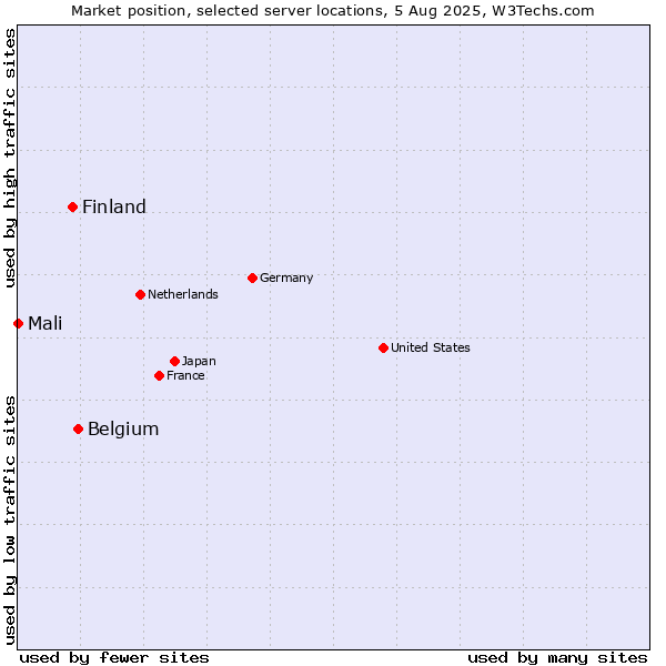 Market position of Belgium vs. Finland and territories vs. Mali