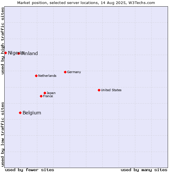 Market position of Belgium vs. Finland and territories vs. Nigeria