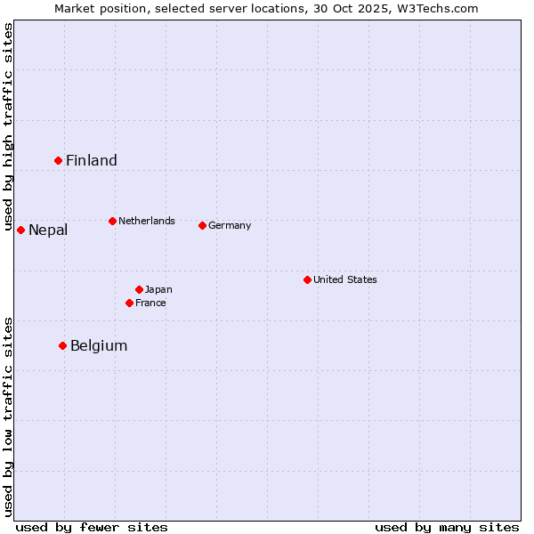 Market position of Belgium vs. Finland and territories vs. Nepal