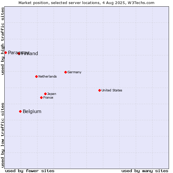 Market position of Belgium vs. Finland and territories vs. Paraguay