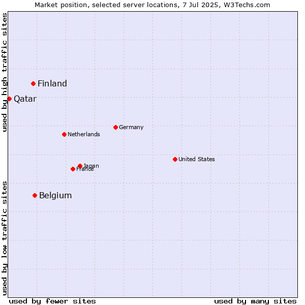 Market position of Belgium vs. Finland and territories vs. Qatar