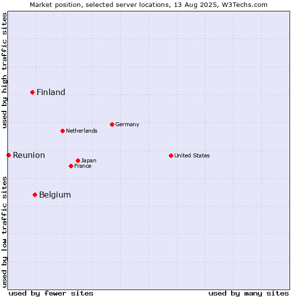 Market position of Belgium vs. Finland and territories vs. Reunion