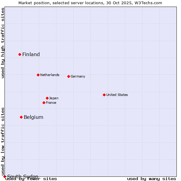 Market position of Belgium vs. Finland and territories vs. South Sudan