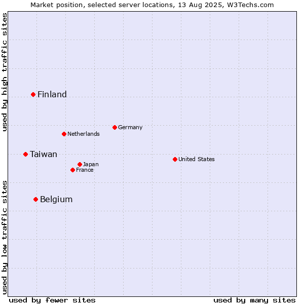 Market position of Belgium vs. Finland and territories vs. Taiwan