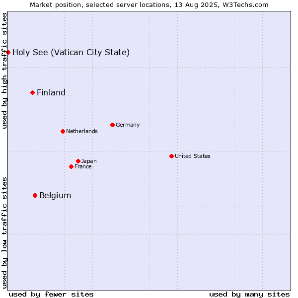 Market position of Belgium vs. Finland and territories vs. Holy See (Vatican City State)