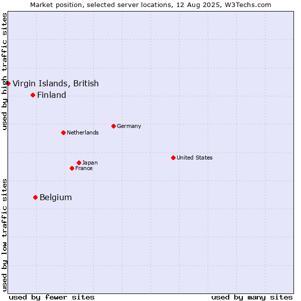 Market position of Belgium vs. Finland and territories vs. Virgin Islands, British