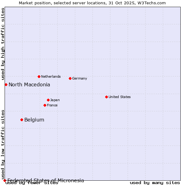 Market position of Belgium vs. North Macedonia vs. Federated States of Micronesia