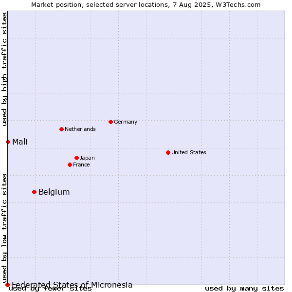 Market position of Belgium vs. Mali vs. Federated States of Micronesia
