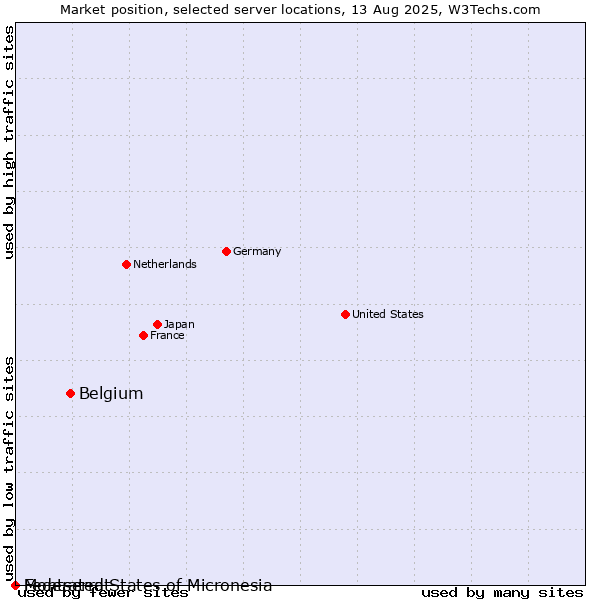 Market position of Belgium vs. Montserrat vs. Federated States of Micronesia