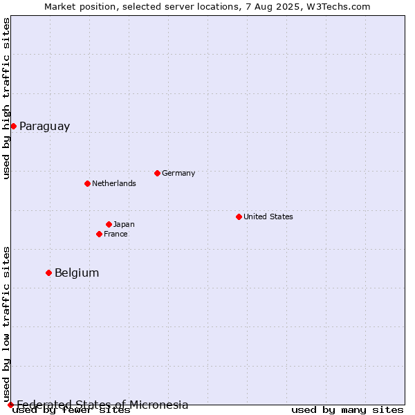 Market position of Belgium vs. Paraguay vs. Federated States of Micronesia
