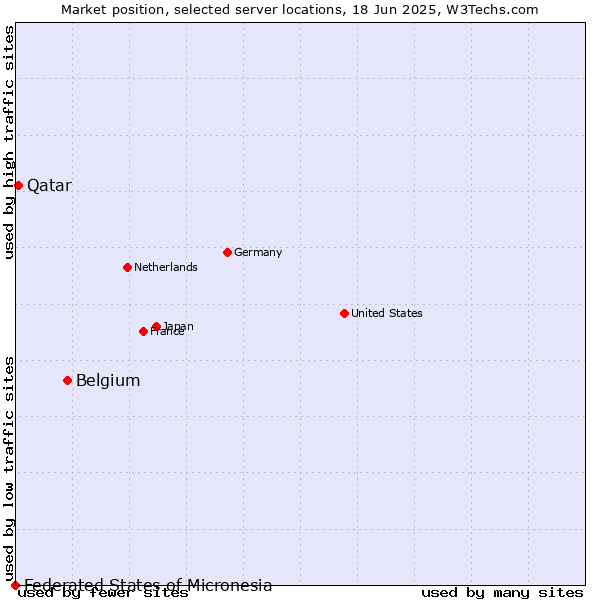 Market position of Belgium vs. Qatar vs. Federated States of Micronesia