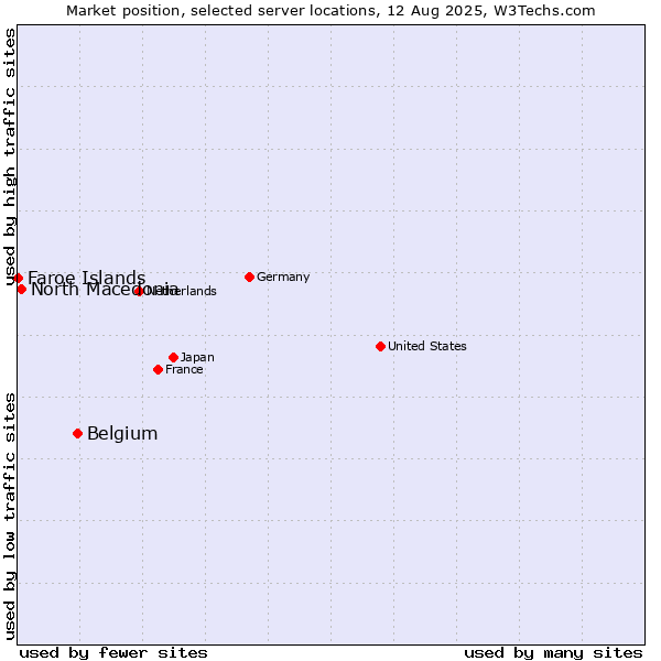 Market position of Belgium vs. North Macedonia vs. Faroe Islands