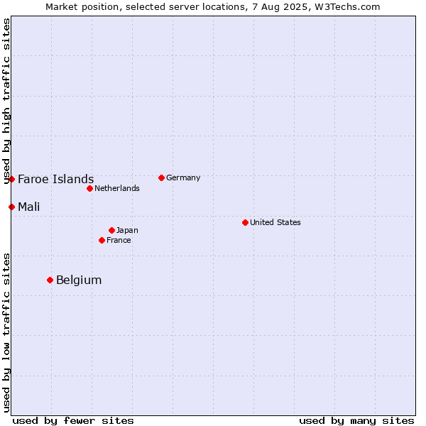 Market position of Belgium vs. Mali vs. Faroe Islands