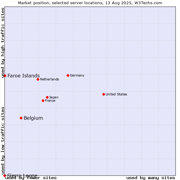 Market position of Belgium vs. Faroe Islands vs. Sierra Leone