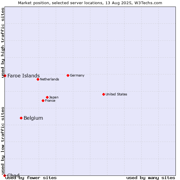 Market position of Belgium vs. Faroe Islands vs. Chad
