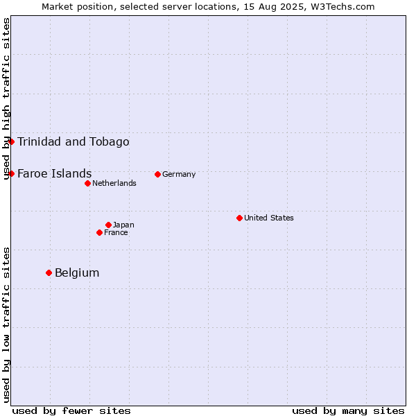 Market position of Belgium vs. Trinidad and Tobago vs. Faroe Islands