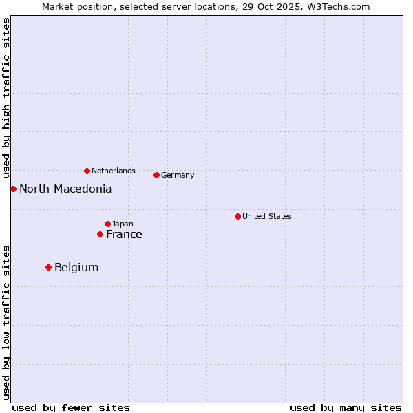 Market position of France vs. Belgium vs. North Macedonia