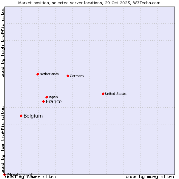 Market position of France vs. Belgium vs. Montserrat
