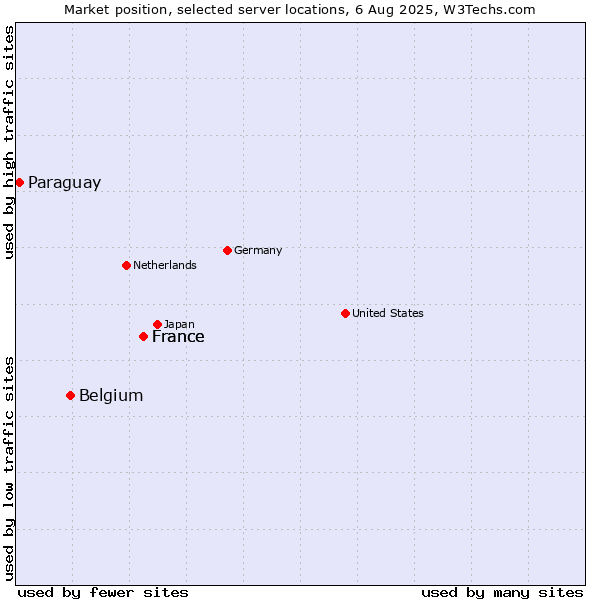 Market position of France vs. Belgium vs. Paraguay