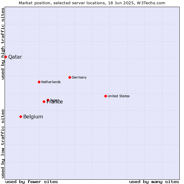 Market position of France vs. Belgium vs. Qatar
